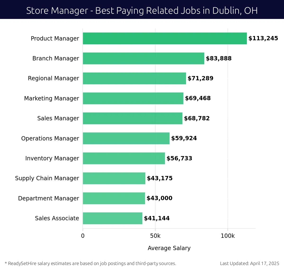 Graph displaying best paying related job salaries for Store Manager jobs near Dublin, OH, highlighting Product Manager with the highest at $113,245 and Sales Associate with the lowest at $41,144.