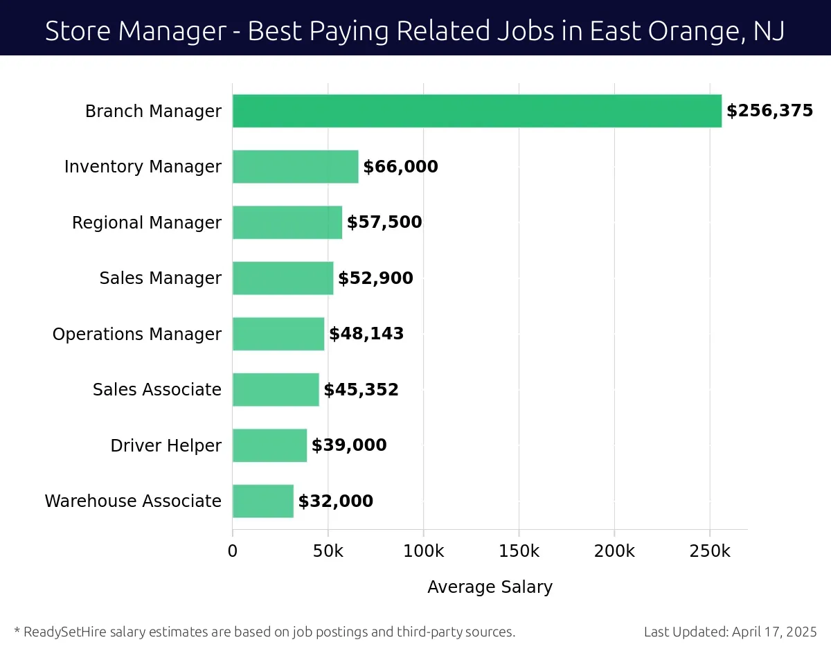 Graph displaying best paying related job salaries for Store Manager jobs near East Orange, NJ, highlighting Branch Manager with the highest at $256,375 and Operations Manager with the lowest at $48,143.
