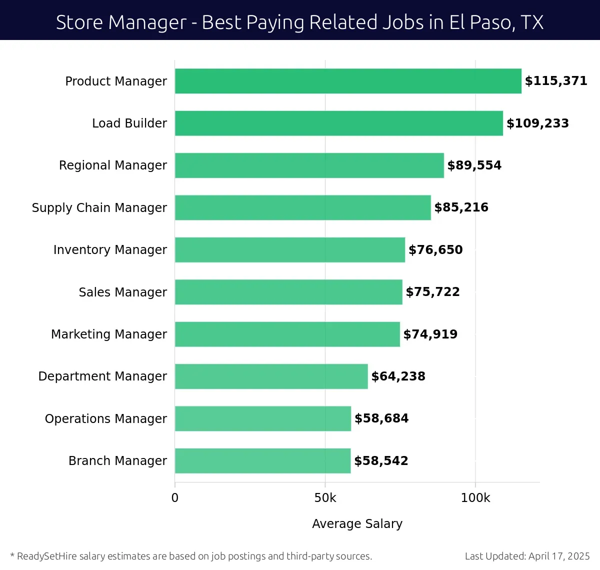 Graph displaying best paying related job salaries for Store Manager jobs near El Paso, TX, highlighting Product Manager with the highest at $115,371 and Branch Manager with the lowest at $58,542.