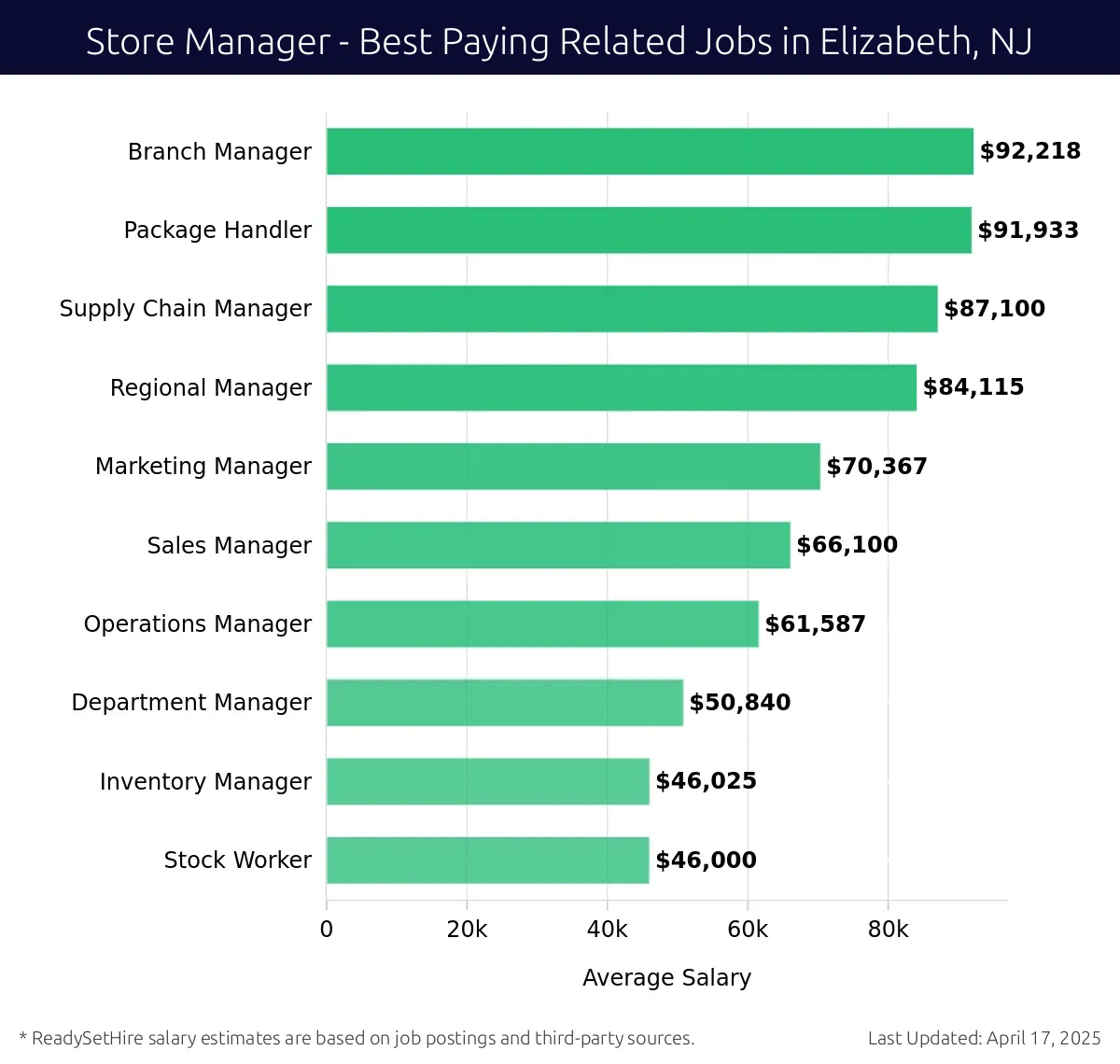 Graph displaying best paying related job salaries for Store Manager jobs near Elizabeth, NJ, highlighting Branch Manager with the highest at $92,218 and Stock Worker with the lowest at $46,000.