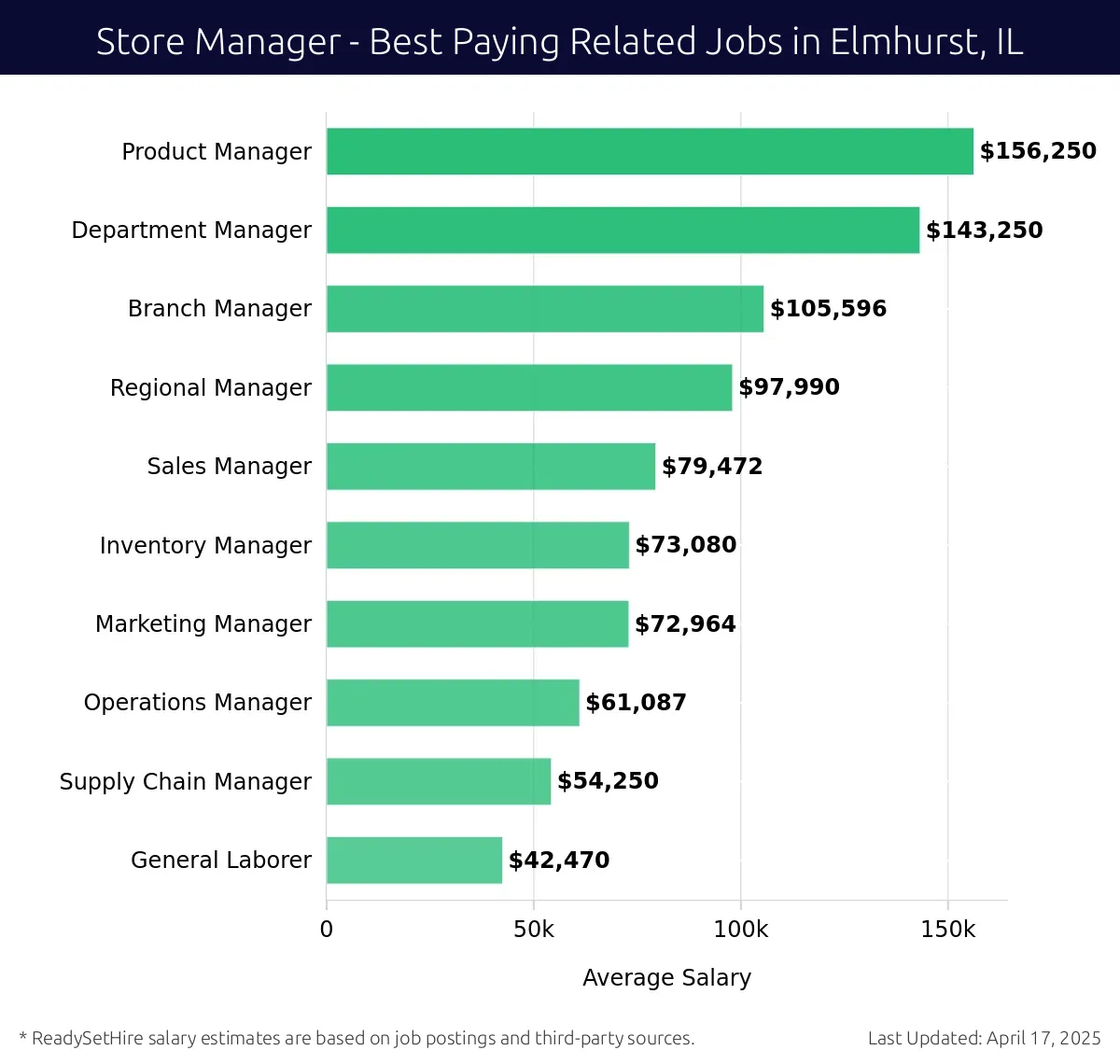 Graph displaying best paying related job salaries for Store Manager jobs near Elmhurst, IL, highlighting Product Manager with the highest at $156,250 and General Laborer with the lowest at $42,470.