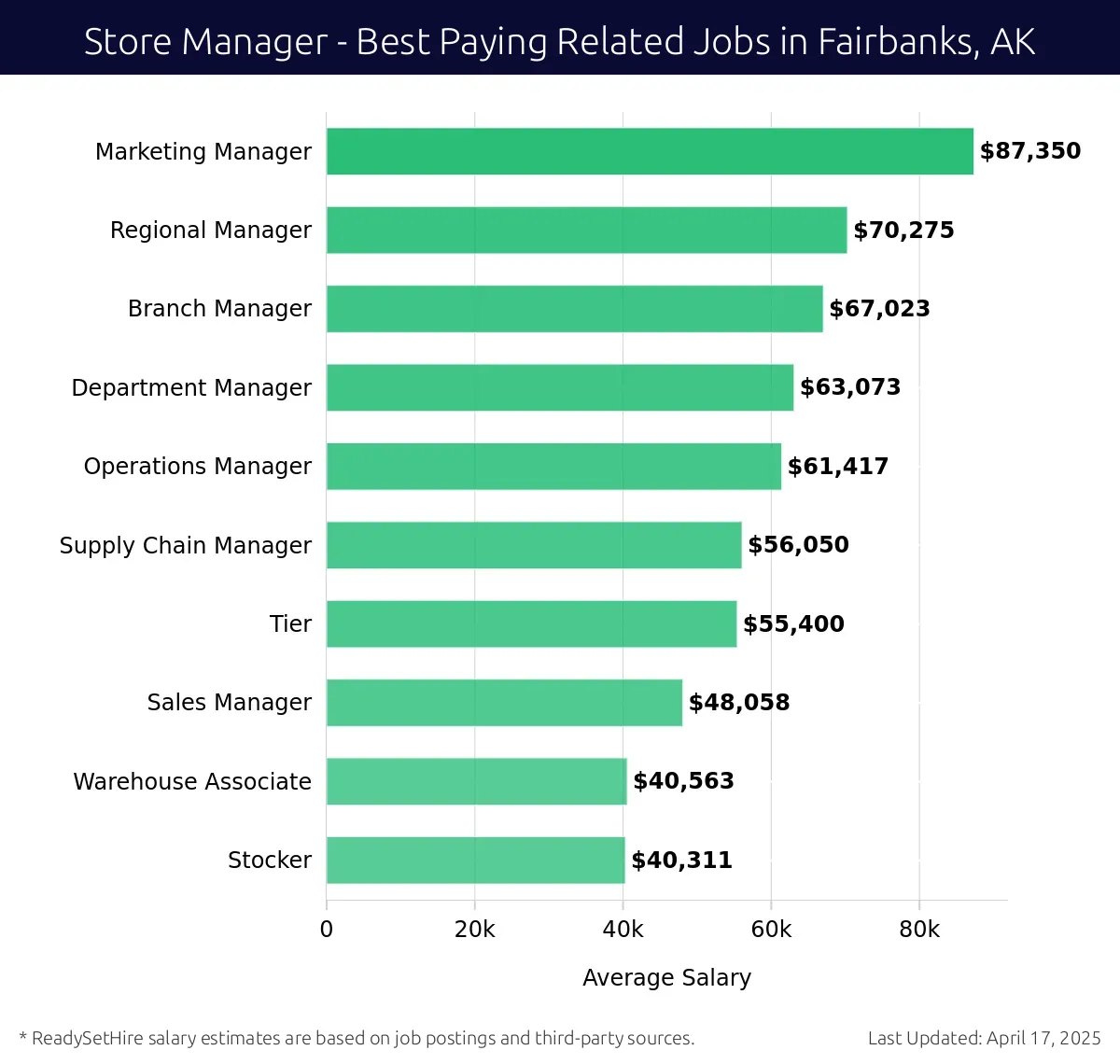 Graph displaying best paying related job salaries for Store Manager jobs near Fairbanks, AK, highlighting Marketing Manager with the highest at $87,350 and Stocker with the lowest at $40,563.