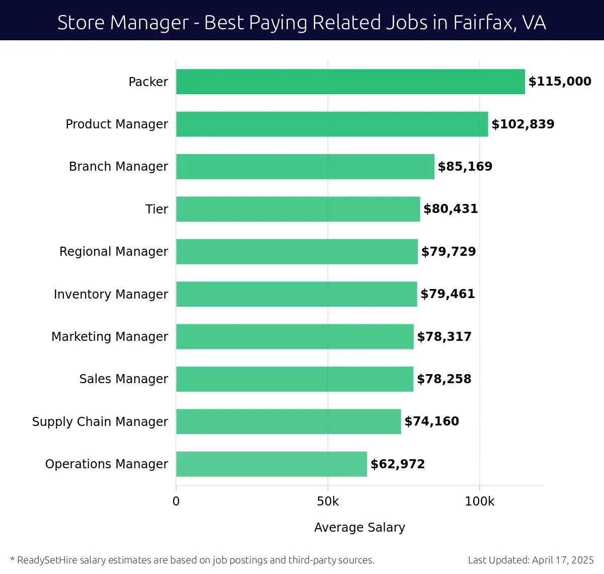Graph displaying best paying related job salaries for Store Manager jobs near Fairfax, VA, highlighting Packer with the highest at $115,000 and Operations Manager with the lowest at $62,972.