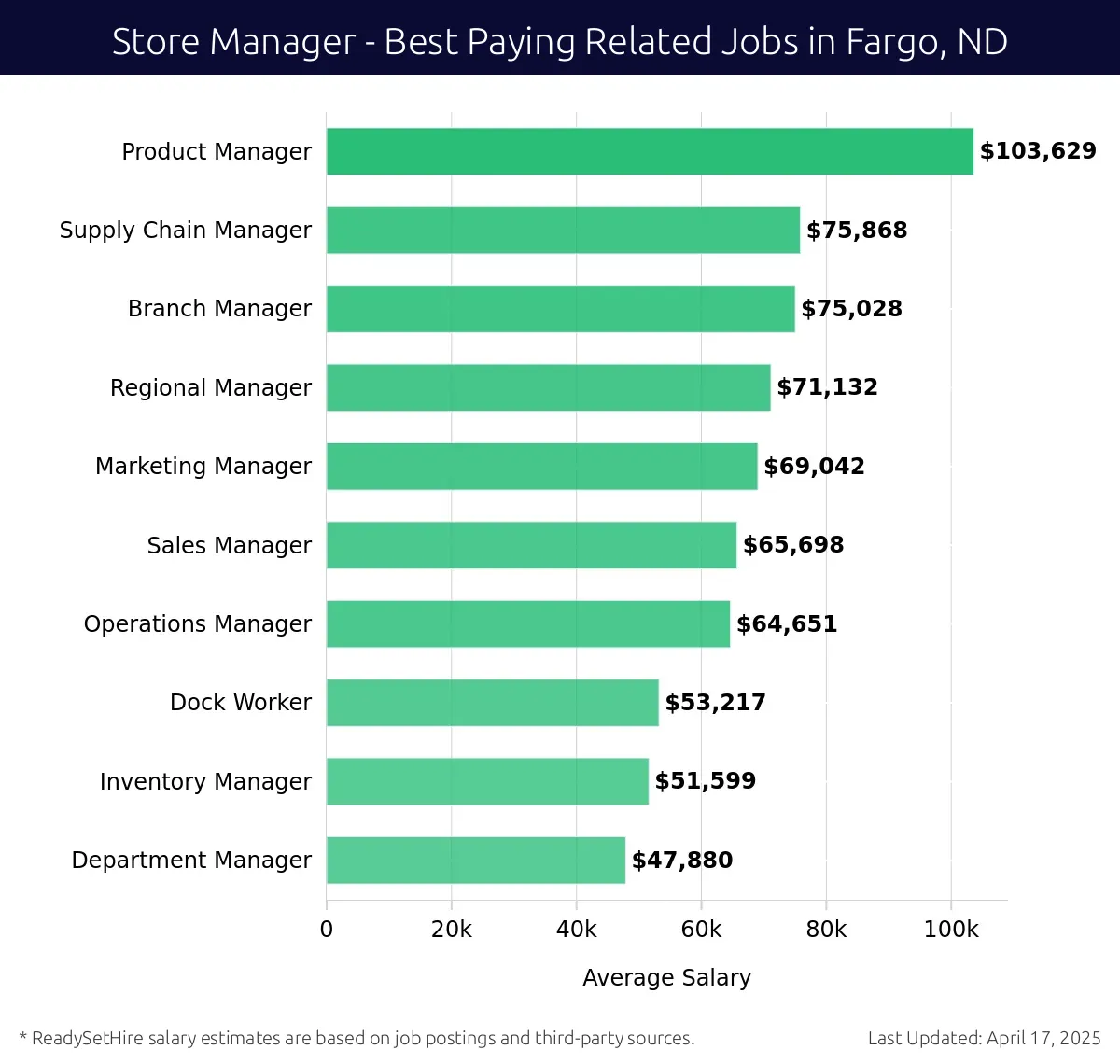 Graph displaying best paying related job salaries for Store Manager jobs near Fargo, ND, highlighting Product Manager with the highest at $103,629 and Department Manager with the lowest at $47,880.