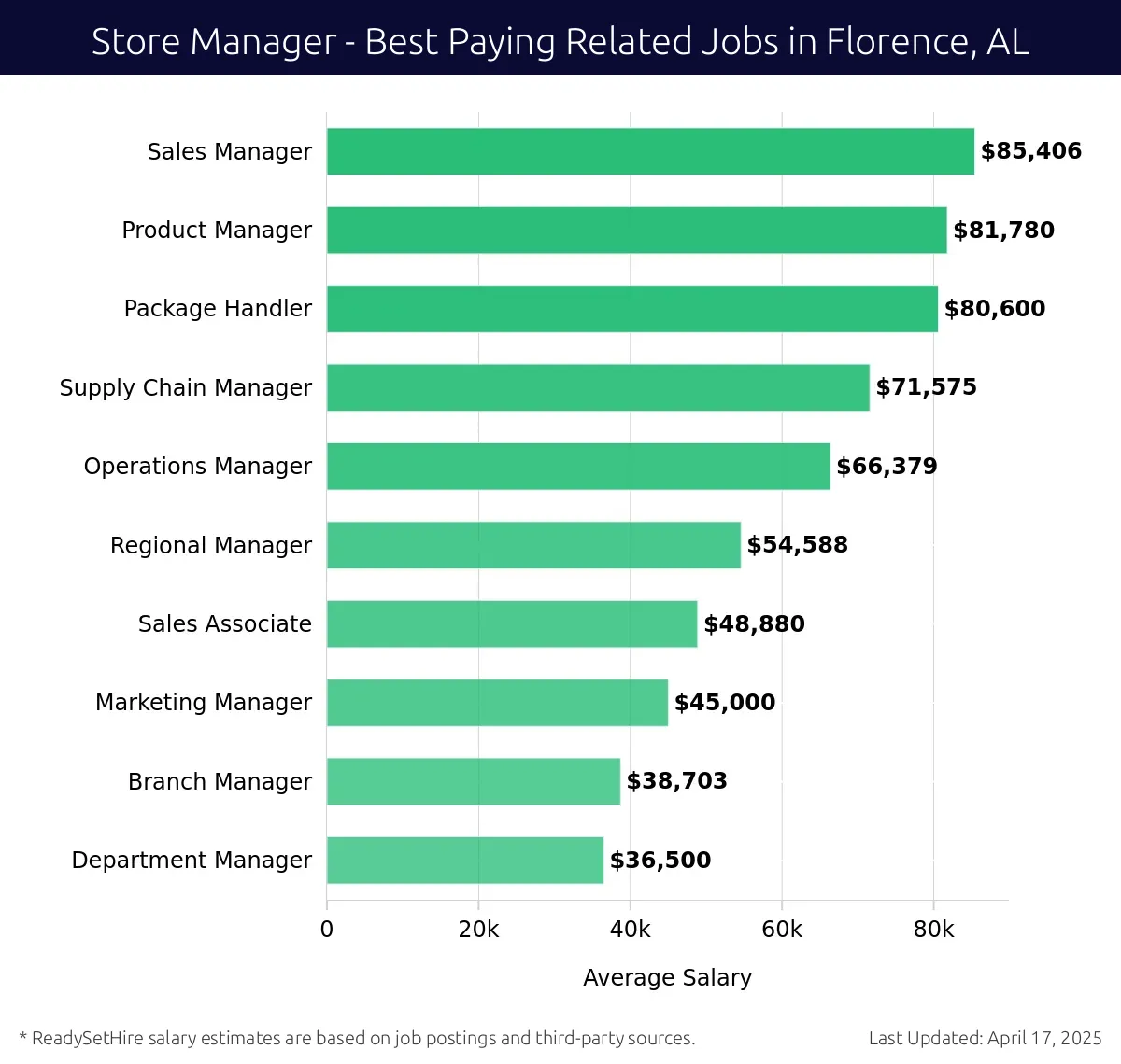 Graph displaying best paying related job salaries for Store Manager jobs near Florence, AL, highlighting Sales Manager with the highest at $85,406 and Marketing Manager with the lowest at $54,588.