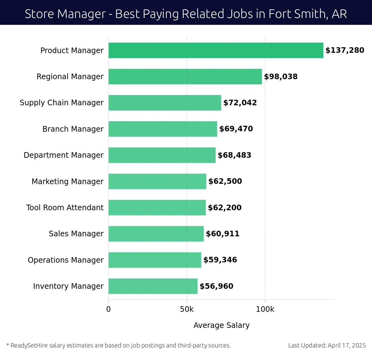Graph displaying best paying related job salaries for Store Manager jobs near Fort Smith, AR, highlighting Product Manager with the highest at $137,280 and Inventory Manager with the lowest at $56,960.