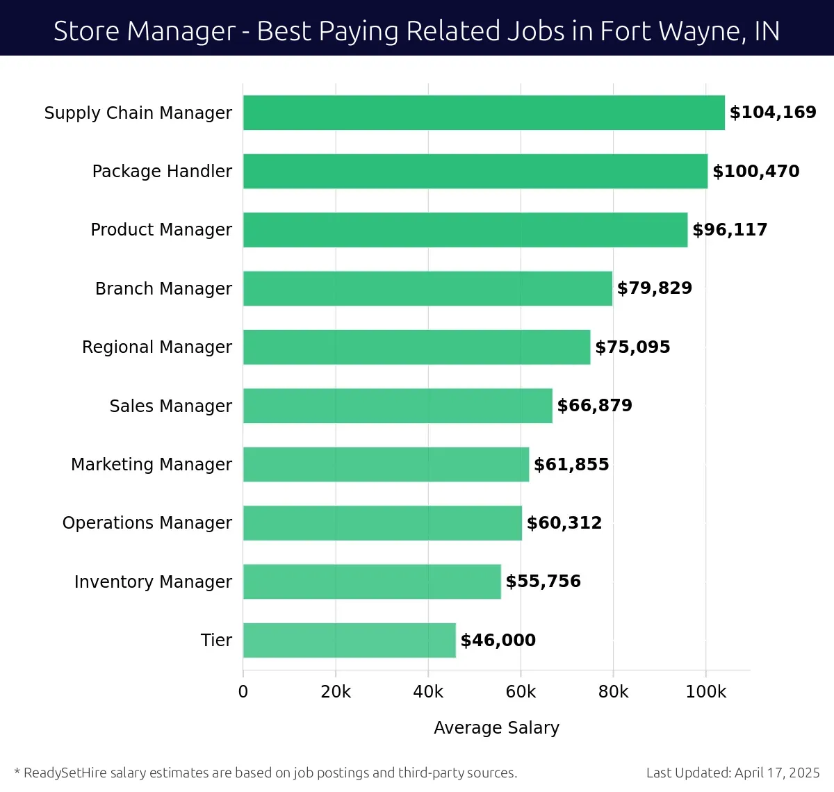 Graph displaying best paying related job salaries for Store Manager jobs near Fort Wayne, IN, highlighting Supply Chain Manager with the highest at $104,169 and Inventory Manager with the lowest at $66,879.