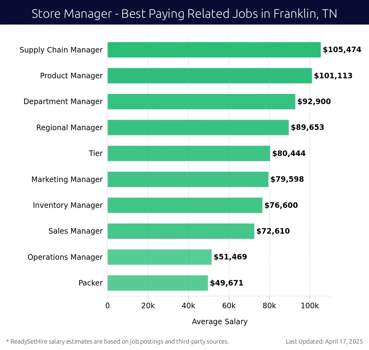 Graph displaying best paying related job salaries for Store Manager jobs near Franklin, TN, highlighting Supply Chain Manager with the highest at $105,474 and Packer with the lowest at $51,469.