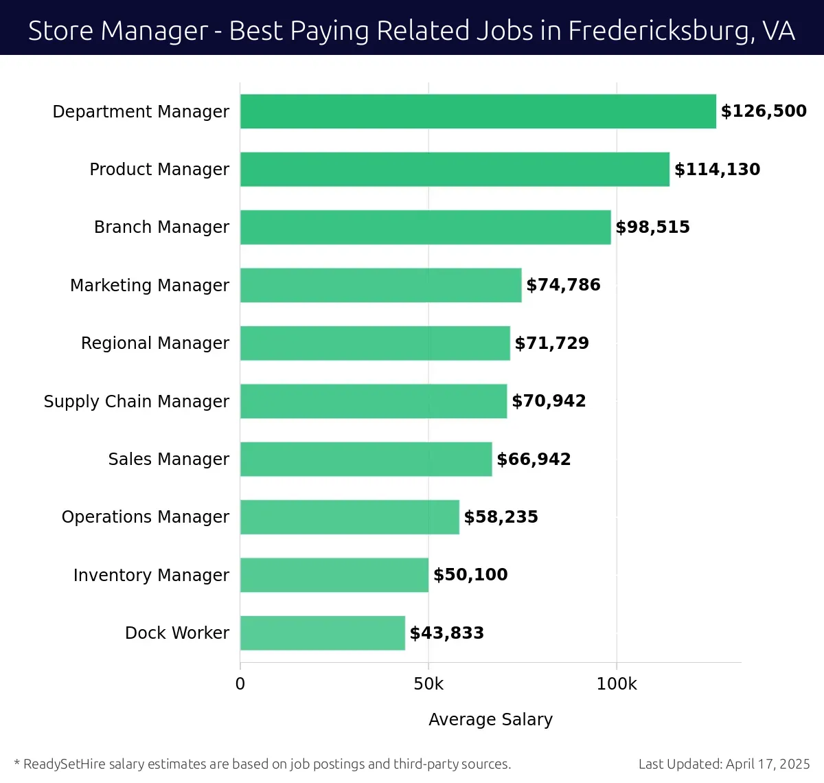 Graph displaying best paying related job salaries for Store Manager jobs near Fredericksburg, VA, highlighting Department Manager with the highest at $126,500 and Dock Worker with the lowest at $43,833.