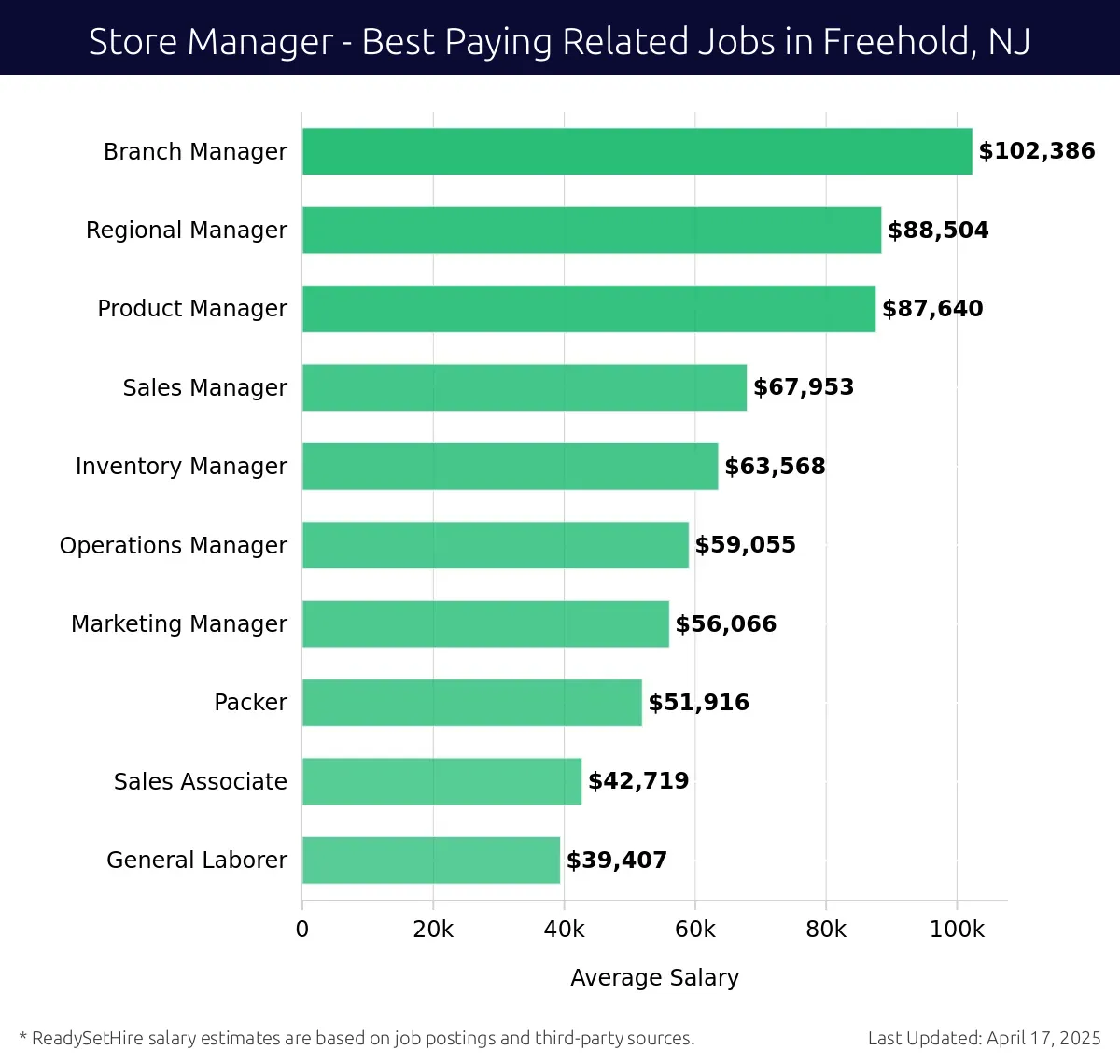 Graph displaying best paying related job salaries for Store Manager jobs near Freehold, NJ, highlighting Branch Manager with the highest at $102,386 and General Laborer with the lowest at $39,407.