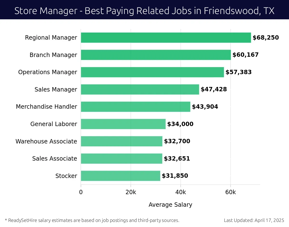 Graph displaying best paying related job salaries for Store Manager jobs near Friendswood, TX, highlighting Marketing Manager with the highest at $68,250 and Stocker with the lowest at $31,850.
