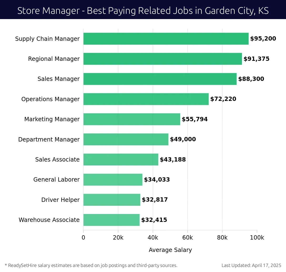 Graph displaying best paying related job salaries for Store Manager jobs near Garden City, KS, highlighting Supply Chain Manager with the highest at $95,200 and Warehouse Associate with the lowest at $32,415.