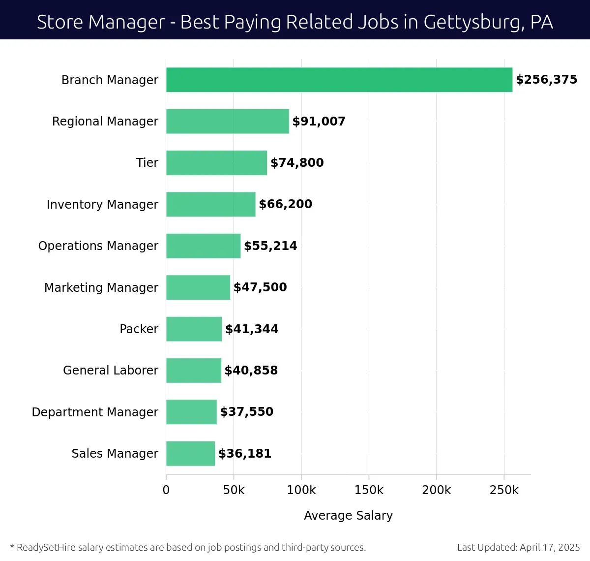 Graph displaying best paying related job salaries for Store Manager jobs near Gettysburg, PA, highlighting Branch Manager with the highest at $256,375 and Sales Manager with the lowest at $36,181.