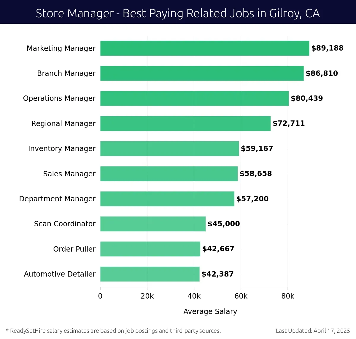Graph displaying best paying related job salaries for Store Manager jobs near Gilroy, CA, highlighting Marketing Manager with the highest at $89,188 and Automotive Detailer with the lowest at $42,387.