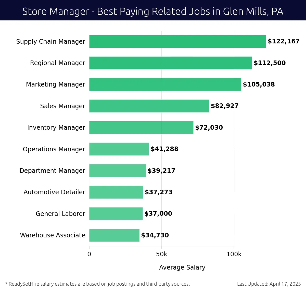 Graph displaying best paying related job salaries for Store Manager jobs near Glen Mills, PA, highlighting Supply Chain Manager with the highest at $122,167 and Warehouse Associate with the lowest at $34,730.