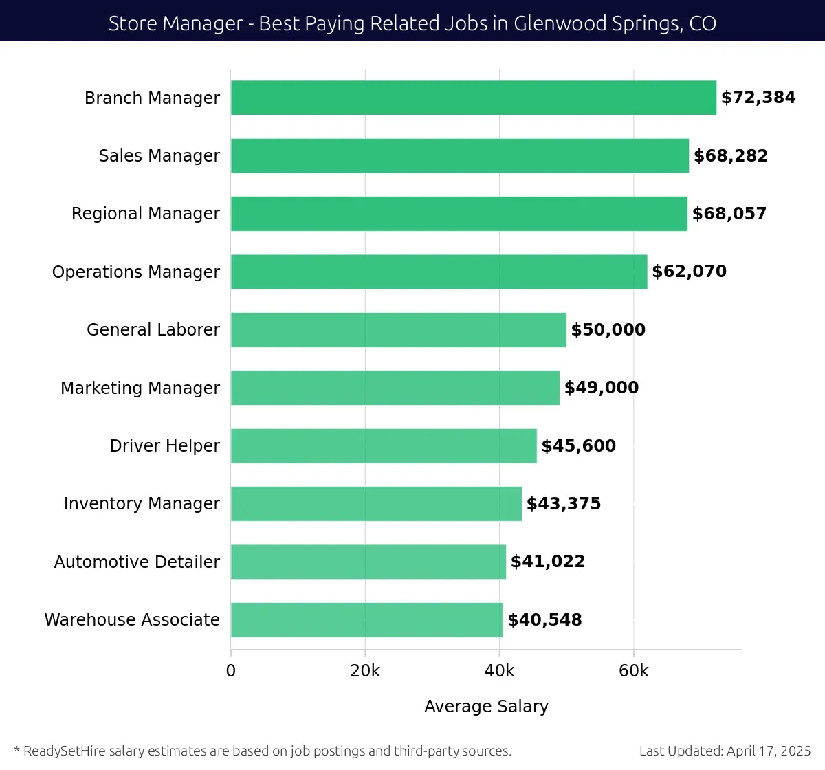 Graph displaying best paying related job salaries for Store Manager jobs near Glenwood Springs, CO, highlighting Branch Manager with the highest at $72,384 and Automotive Detailer with the lowest at $45,600.