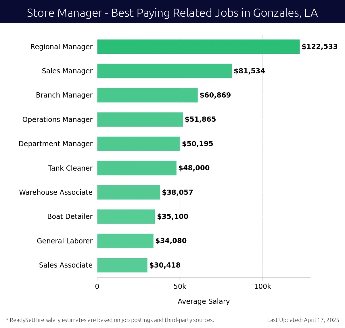 Graph displaying best paying related job salaries for Store Manager jobs near Gonzales, LA, highlighting Regional Manager with the highest at $122,533 and Branch Manager with the lowest at $60,869.