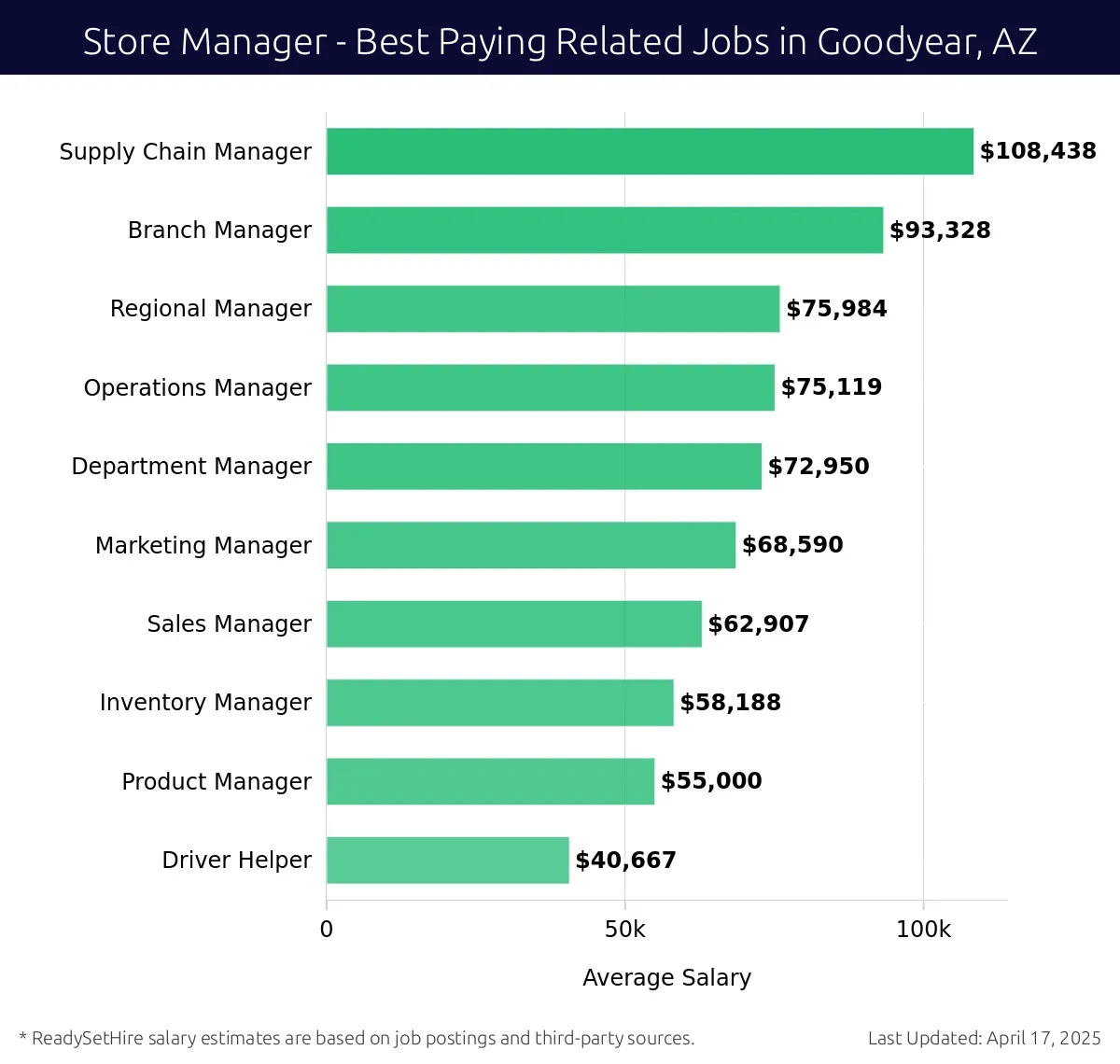 Graph displaying best paying related job salaries for Store Manager jobs near Goodyear, AZ, highlighting Supply Chain Manager with the highest at $108,438 and Driver Helper with the lowest at $40,667.