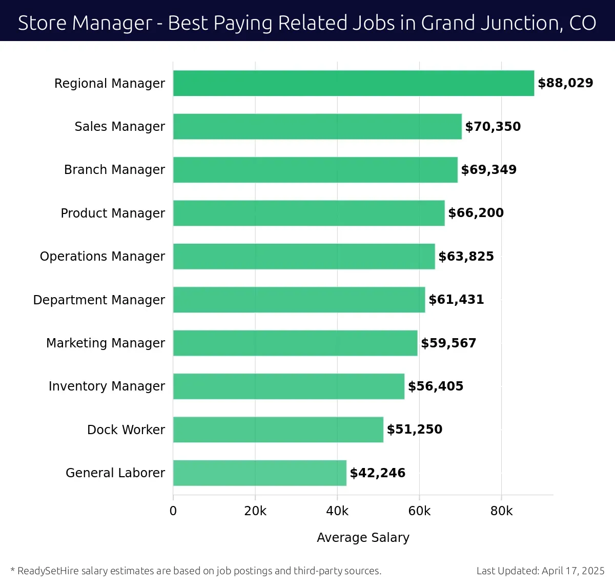 Graph displaying best paying related job salaries for Store Manager jobs near Grand Junction, CO, highlighting Regional Manager with the highest at $88,029 and General Laborer with the lowest at $42,246.