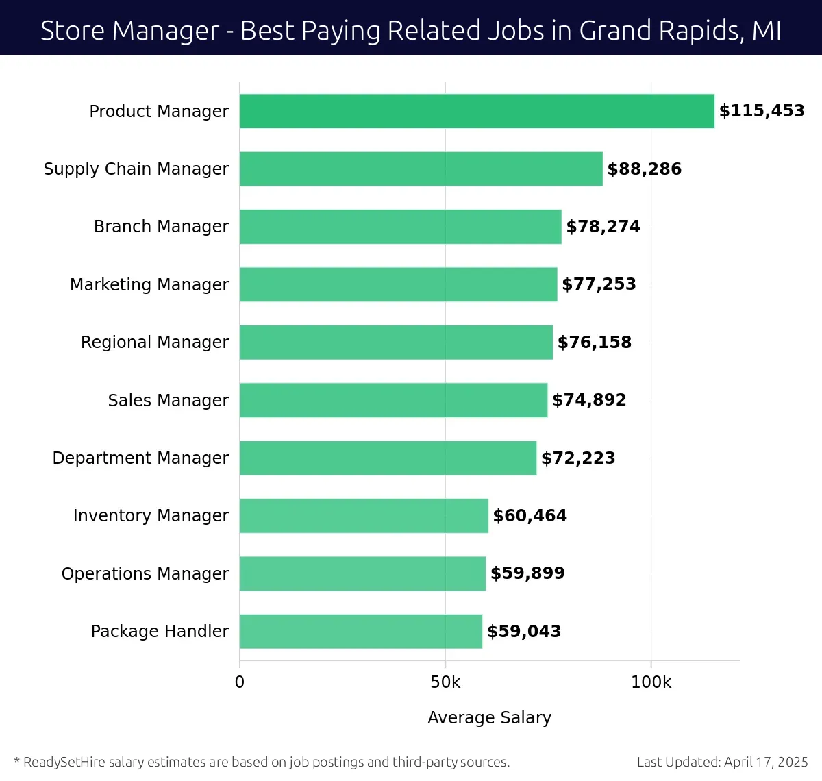 Graph displaying best paying related job salaries for Store Manager jobs near Grand Rapids, MI, highlighting Product Manager with the highest at $115,453 and Package Handler with the lowest at $59,043.