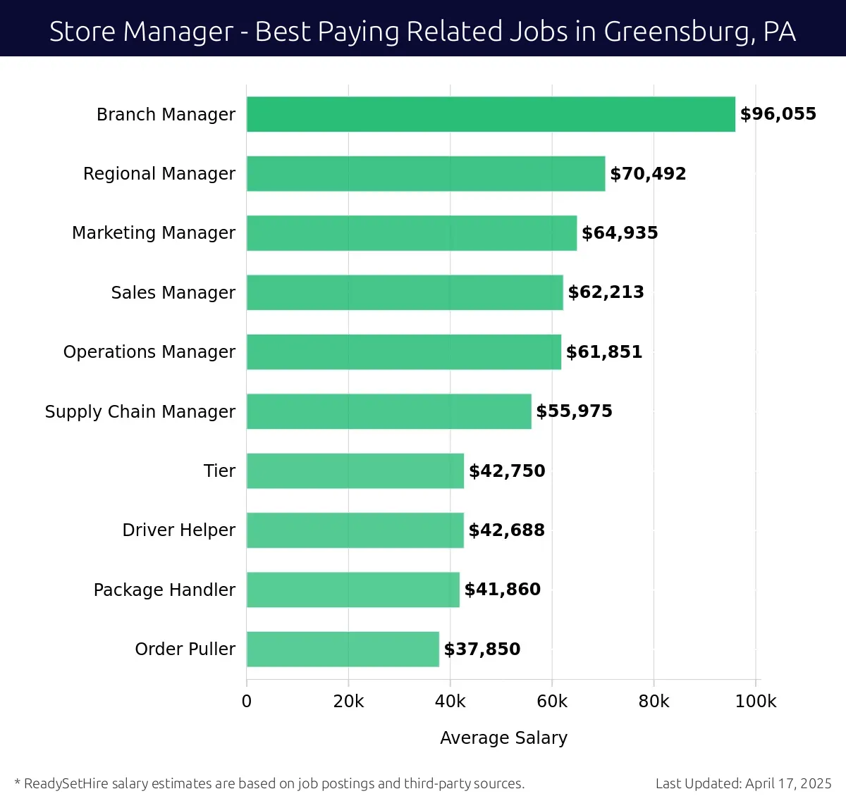 Graph displaying best paying related job salaries for Store Manager jobs near Greensburg, PA, highlighting Branch Manager with the highest at $96,055 and Supply Chain Manager with the lowest at $55,975.