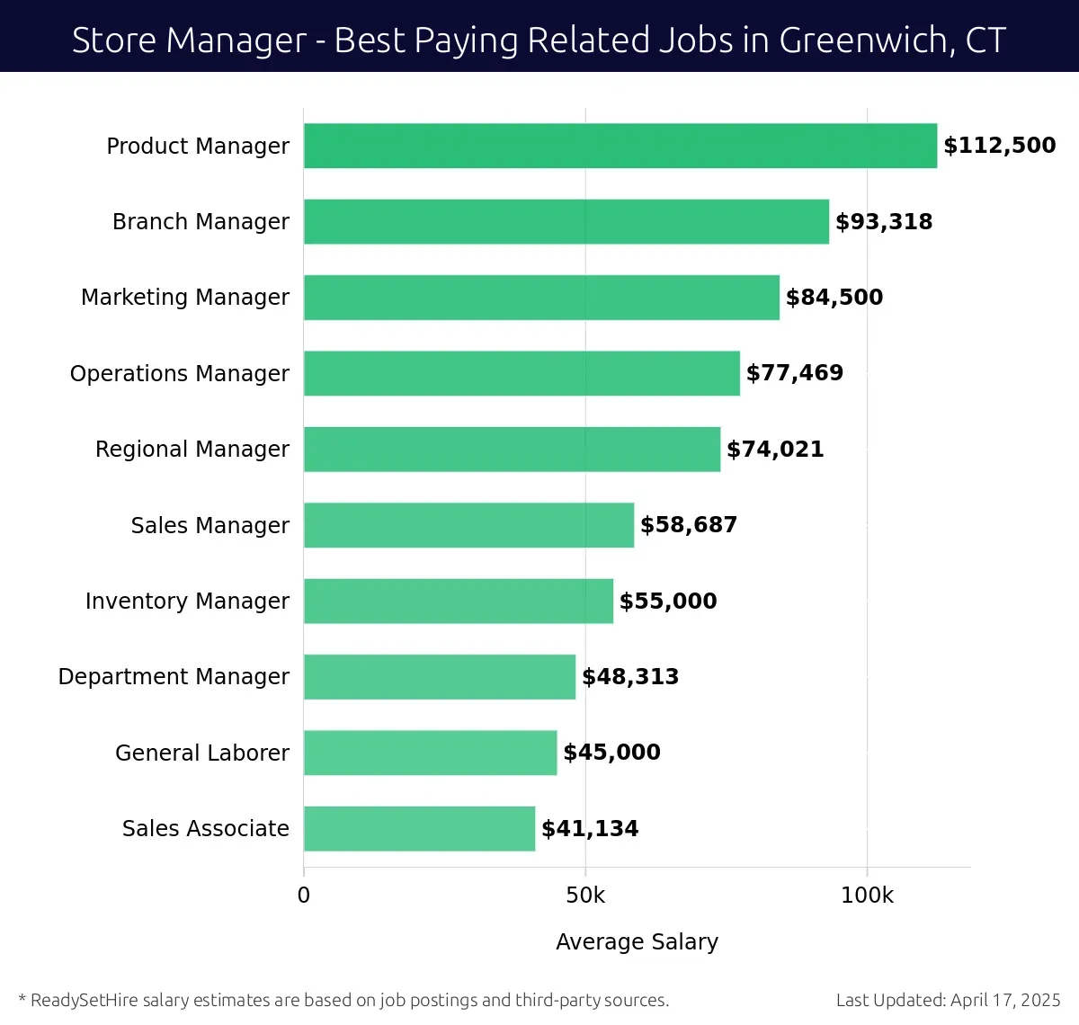 Graph displaying best paying related job salaries for Store Manager jobs near Greenwich, CT, highlighting Product Manager with the highest at $112,500 and Sales Associate with the lowest at $41,134.