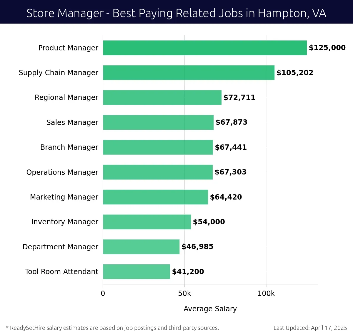 Graph displaying best paying related job salaries for Store Manager jobs near Hampton, VA, highlighting Product Manager with the highest at $125,000 and Tool Room Attendant with the lowest at $41,200.