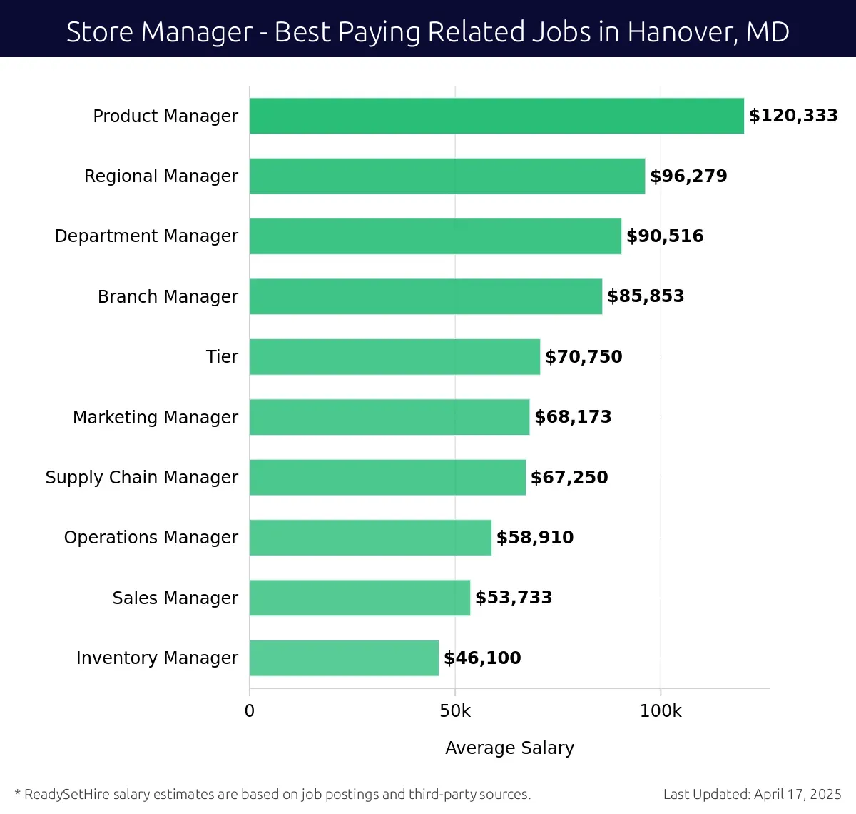 Graph displaying best paying related job salaries for Store Manager jobs near Hanover, MD, highlighting Product Manager with the highest at $120,333 and Inventory Manager with the lowest at $46,100.