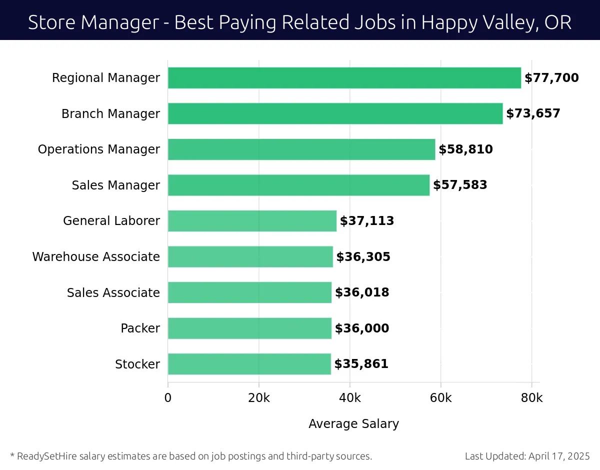 Graph displaying best paying related job salaries for Store Manager jobs near Happy Valley, OR, highlighting Regional Manager with the highest at $77,700 and Stocker with the lowest at $35,861.