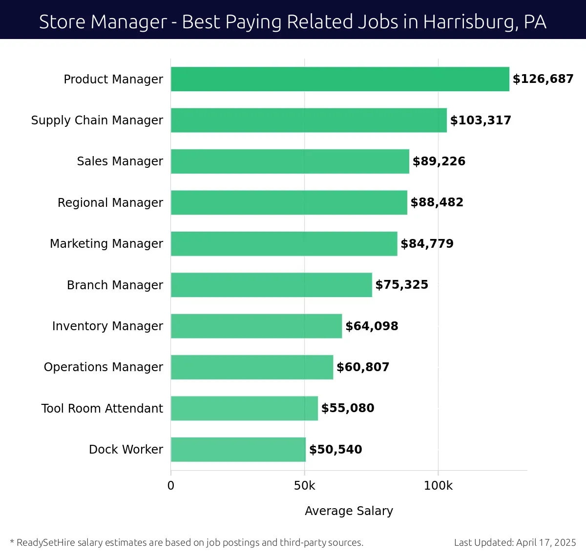 Graph displaying best paying related job salaries for Store Manager jobs near Harrisburg, PA, highlighting Product Manager with the highest at $126,687 and Dock Worker with the lowest at $50,540.