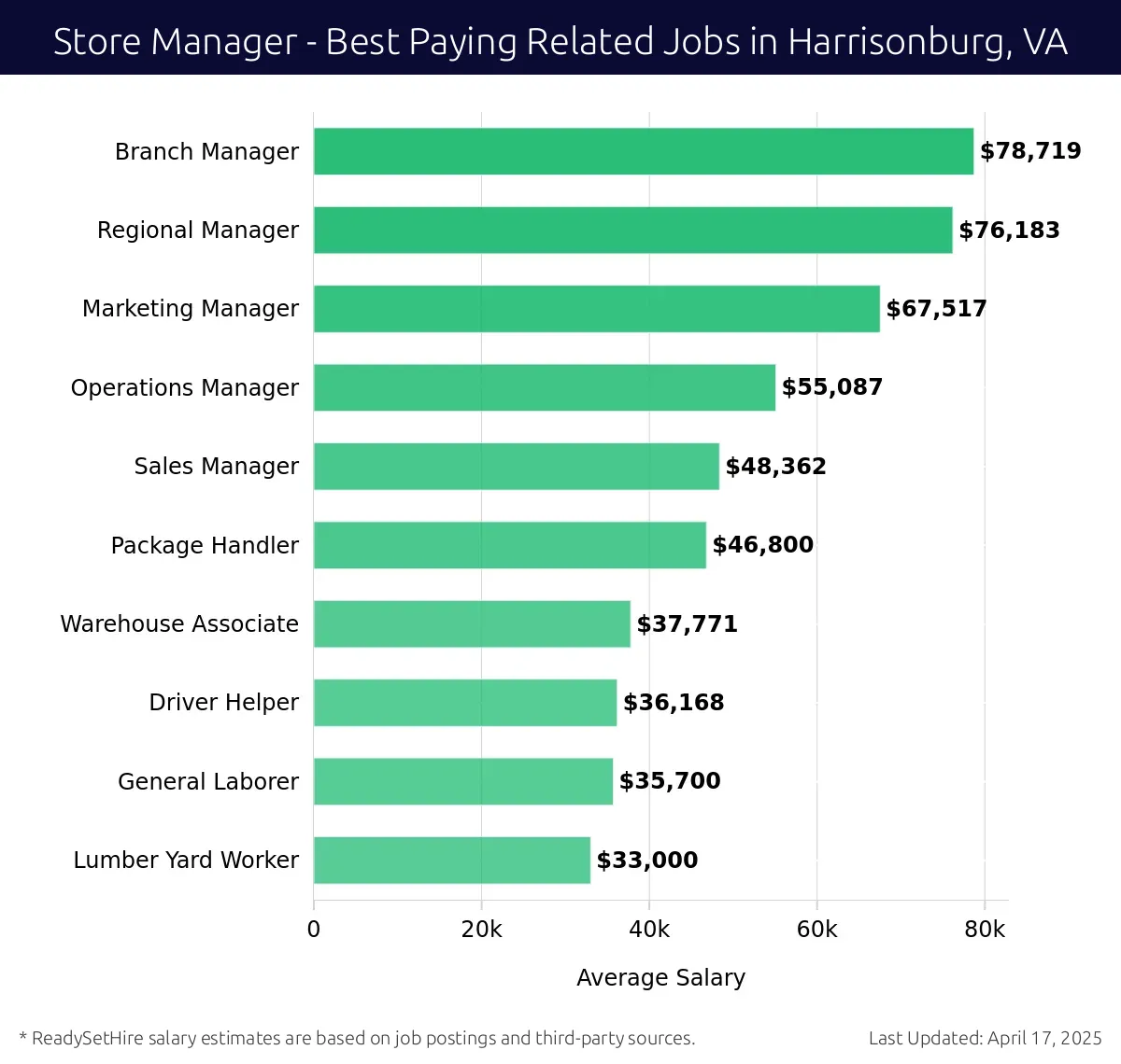 Graph displaying best paying related job salaries for Store Manager jobs near Harrisonburg, VA, highlighting Branch Manager with the highest at $78,719 and Lumber Yard Worker with the lowest at $33,000.