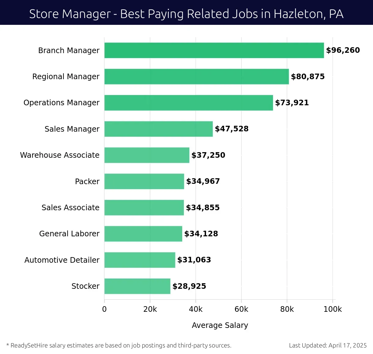 Graph displaying best paying related job salaries for Store Manager jobs near Hazleton, PA, highlighting Branch Manager with the highest at $96,260 and Stocker with the lowest at $34,128.