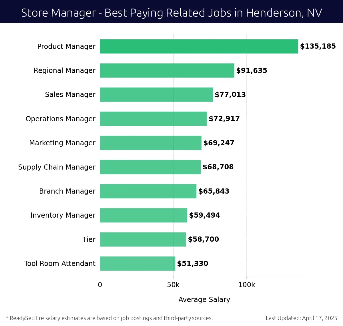 Graph displaying best paying related job salaries for Store Manager jobs near Henderson, NV, highlighting Product Manager with the highest at $135,185 and Tool Room Attendant with the lowest at $51,330.