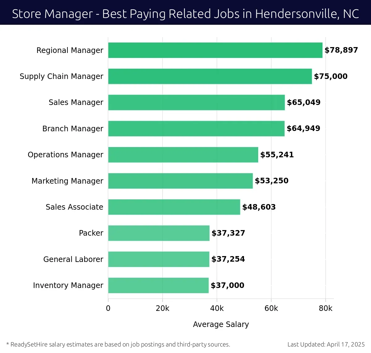 Graph displaying best paying related job salaries for Store Manager jobs near Hendersonville, NC, highlighting Regional Manager with the highest at $78,897 and Inventory Manager with the lowest at $37,000.