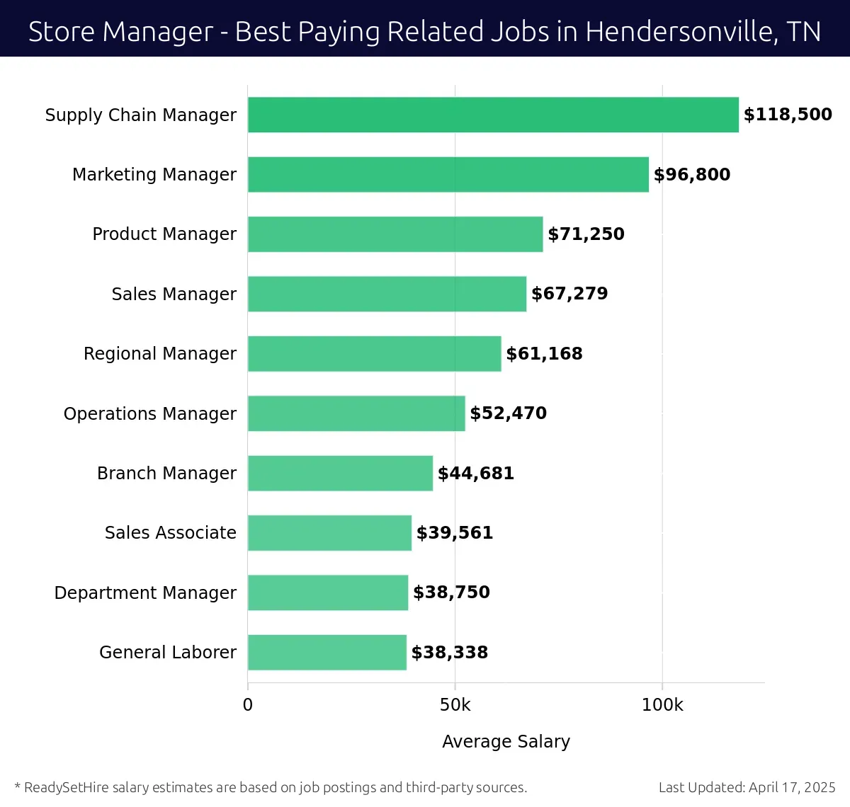 Graph displaying best paying related job salaries for Store Manager jobs near Hendersonville, TN, highlighting Supply Chain Manager with the highest at $118,500 and General Laborer with the lowest at $38,338.