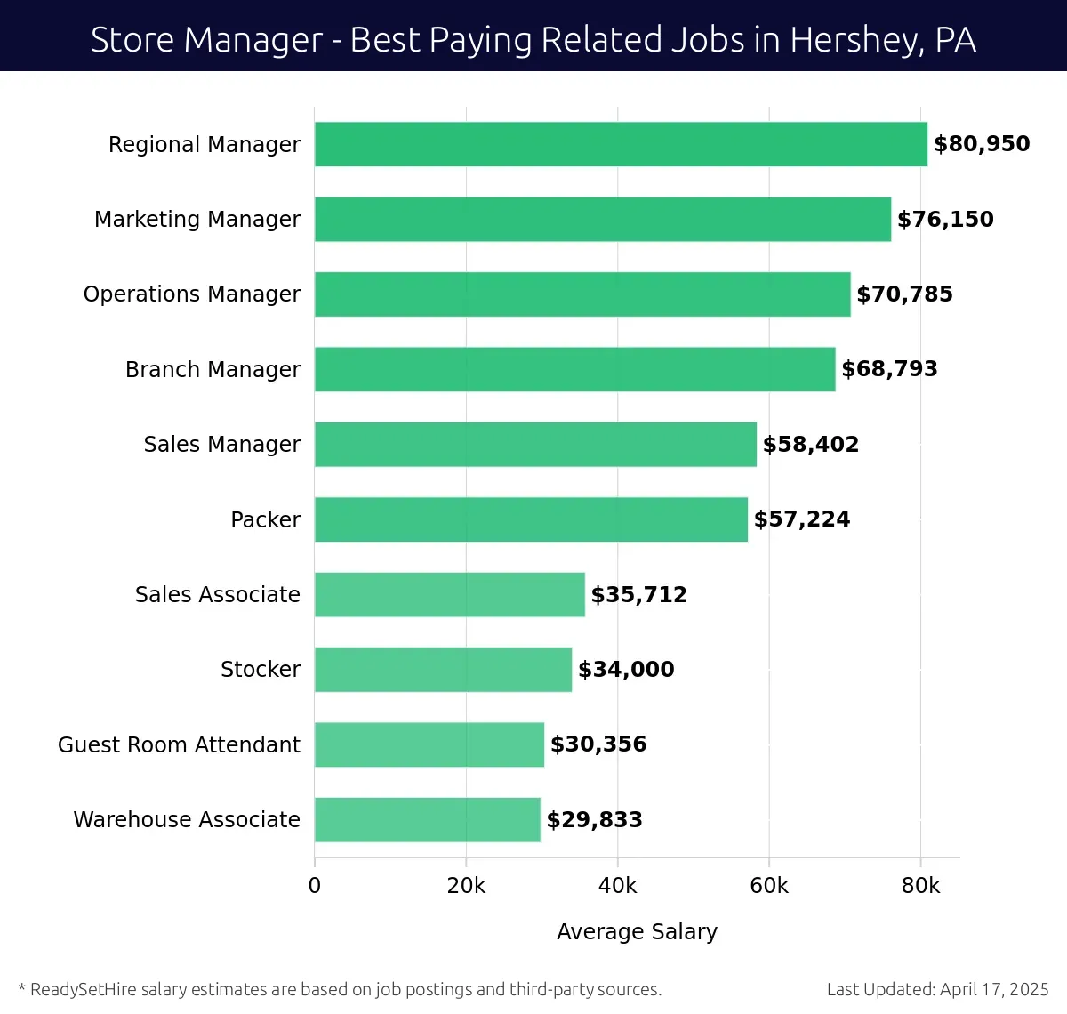 Graph displaying best paying related job salaries for Store Manager jobs near Hershey, PA, highlighting Regional Manager with the highest at $80,950 and Warehouse Associate with the lowest at $29,833.