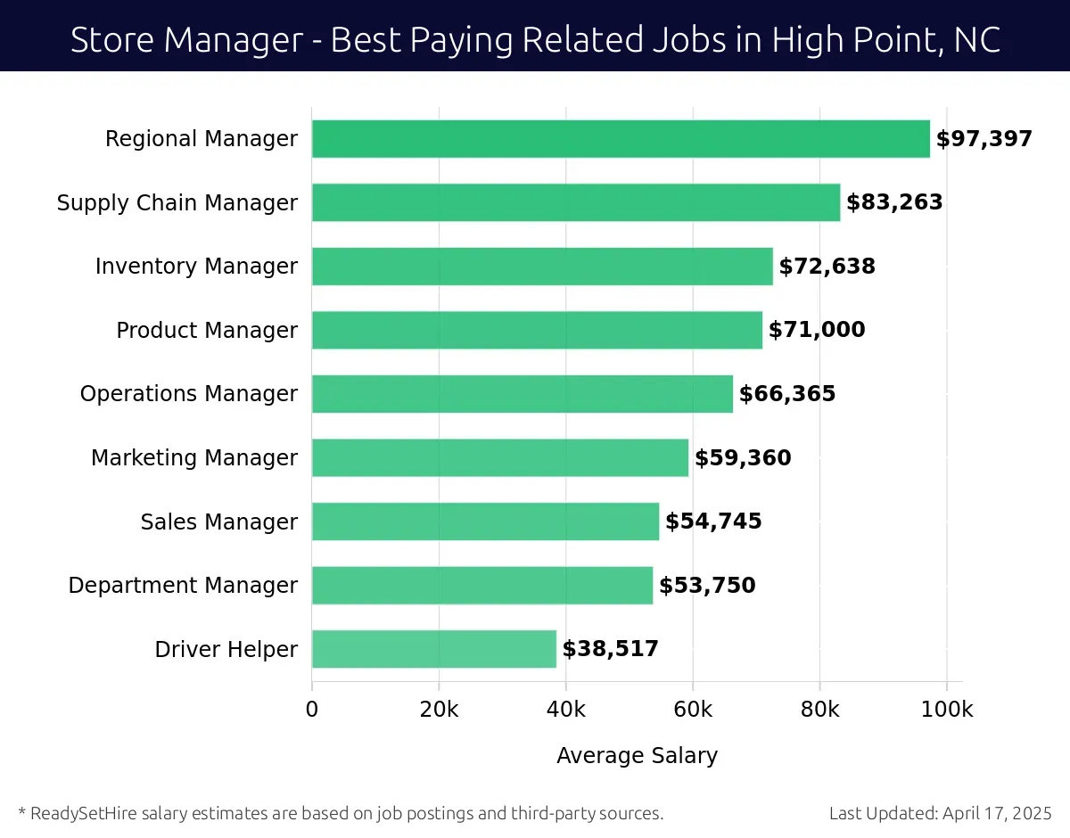 Graph displaying best paying related job salaries for Store Manager jobs near High Point, NC, highlighting Branch Manager with the highest at $97,397 and Department Manager with the lowest at $53,750.
