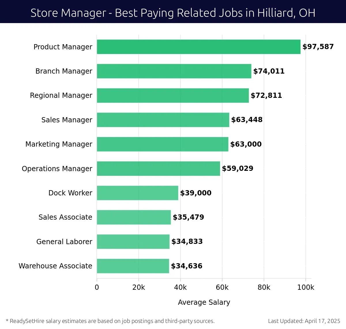 Graph displaying best paying related job salaries for Store Manager jobs near Hilliard, OH, highlighting Product Manager with the highest at $97,587 and Warehouse Associate with the lowest at $34,636.