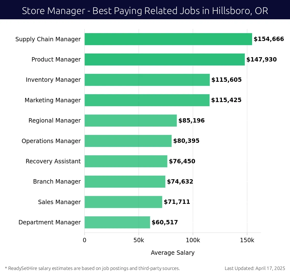 Graph displaying best paying related job salaries for Store Manager jobs near Hillsboro, OR, highlighting Supply Chain Manager with the highest at $154,666 and Department Manager with the lowest at $60,517.