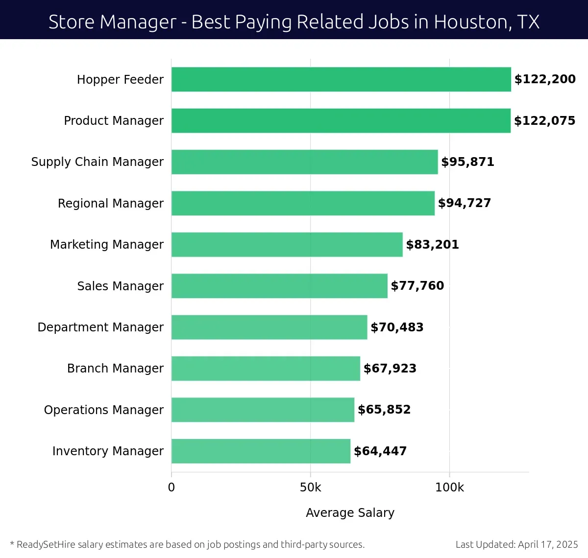 Graph displaying best paying related job salaries for Store Manager jobs near Houston, TX, highlighting Product Manager with the highest at $122,200 and Inventory Manager with the lowest at $65,852.