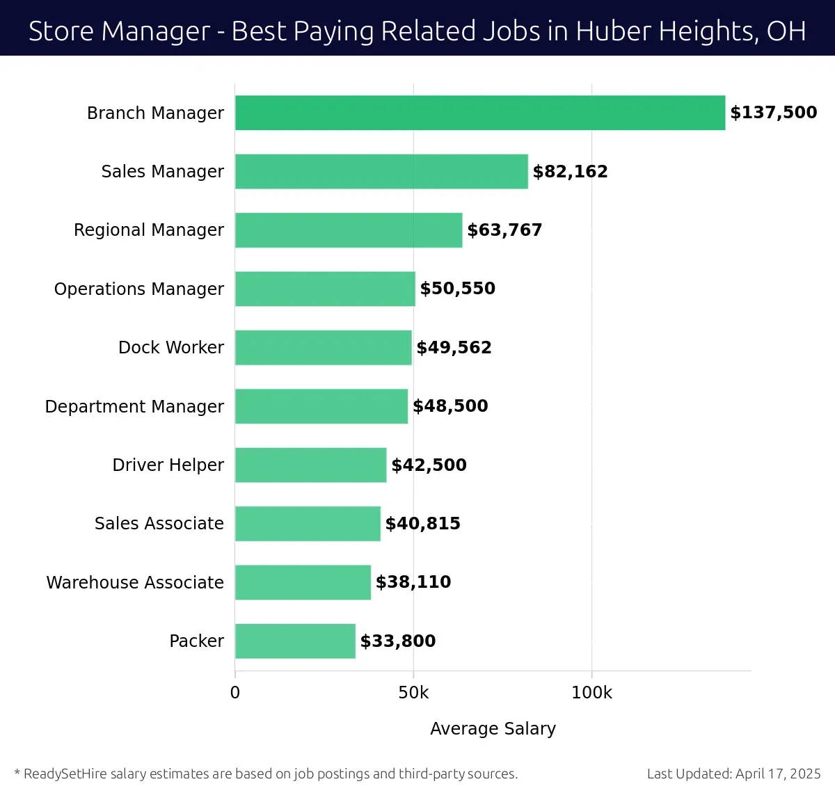 Graph displaying best paying related job salaries for Store Manager jobs near Huber Heights, OH, highlighting Branch Manager with the highest at $137,500 and Packer with the lowest at $40,815.