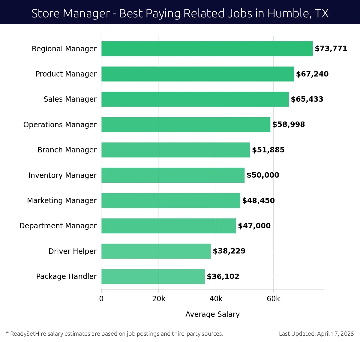 Graph displaying best paying related job salaries for Store Manager jobs near Humble, TX, highlighting Regional Manager with the highest at $73,771 and Department Manager with the lowest at $47,000.