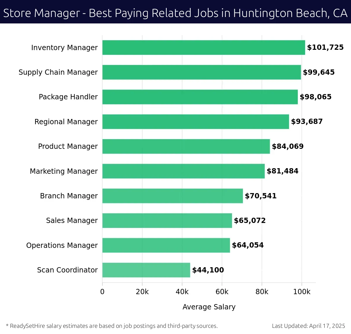 Graph displaying best paying related job salaries for Store Manager jobs near Huntington Beach, CA, highlighting Inventory Manager with the highest at $101,725 and Scan Coordinator with the lowest at $44,100.