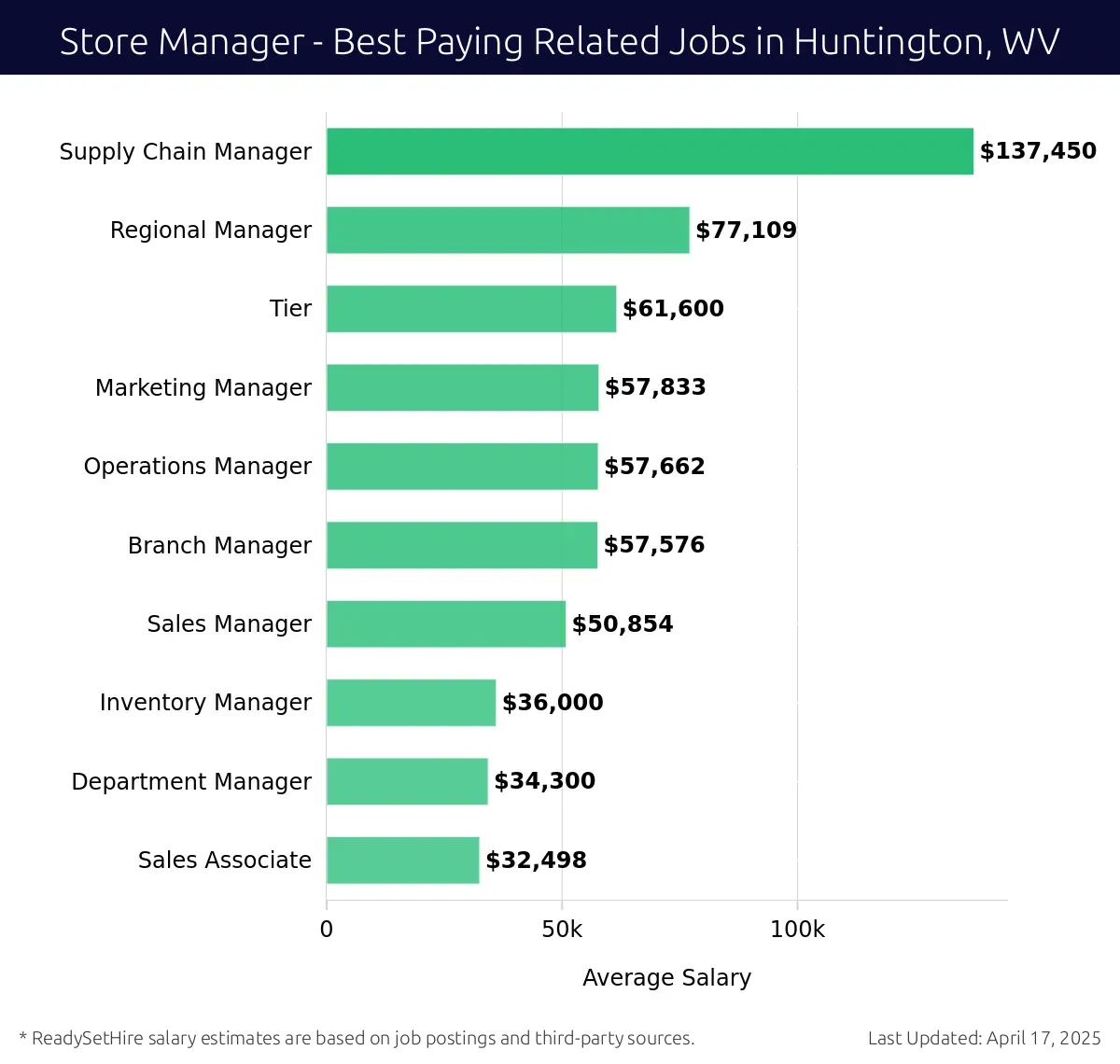 Graph displaying best paying related job salaries for Store Manager jobs near Huntington, WV, highlighting Supply Chain Manager with the highest at $137,450 and Sales Associate with the lowest at $34,300.