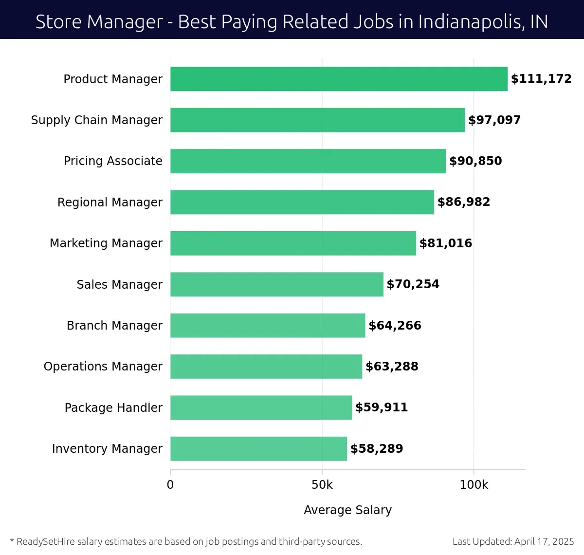 Graph displaying best paying related job salaries for Store Manager jobs near Indianapolis, IN, highlighting Product Manager with the highest at $111,172 and Inventory Manager with the lowest at $58,289.