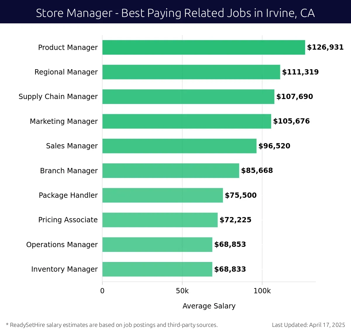Graph displaying best paying related job salaries for Store Manager jobs near Irvine, CA, highlighting Product Manager with the highest at $126,931 and Inventory Manager with the lowest at $68,833.