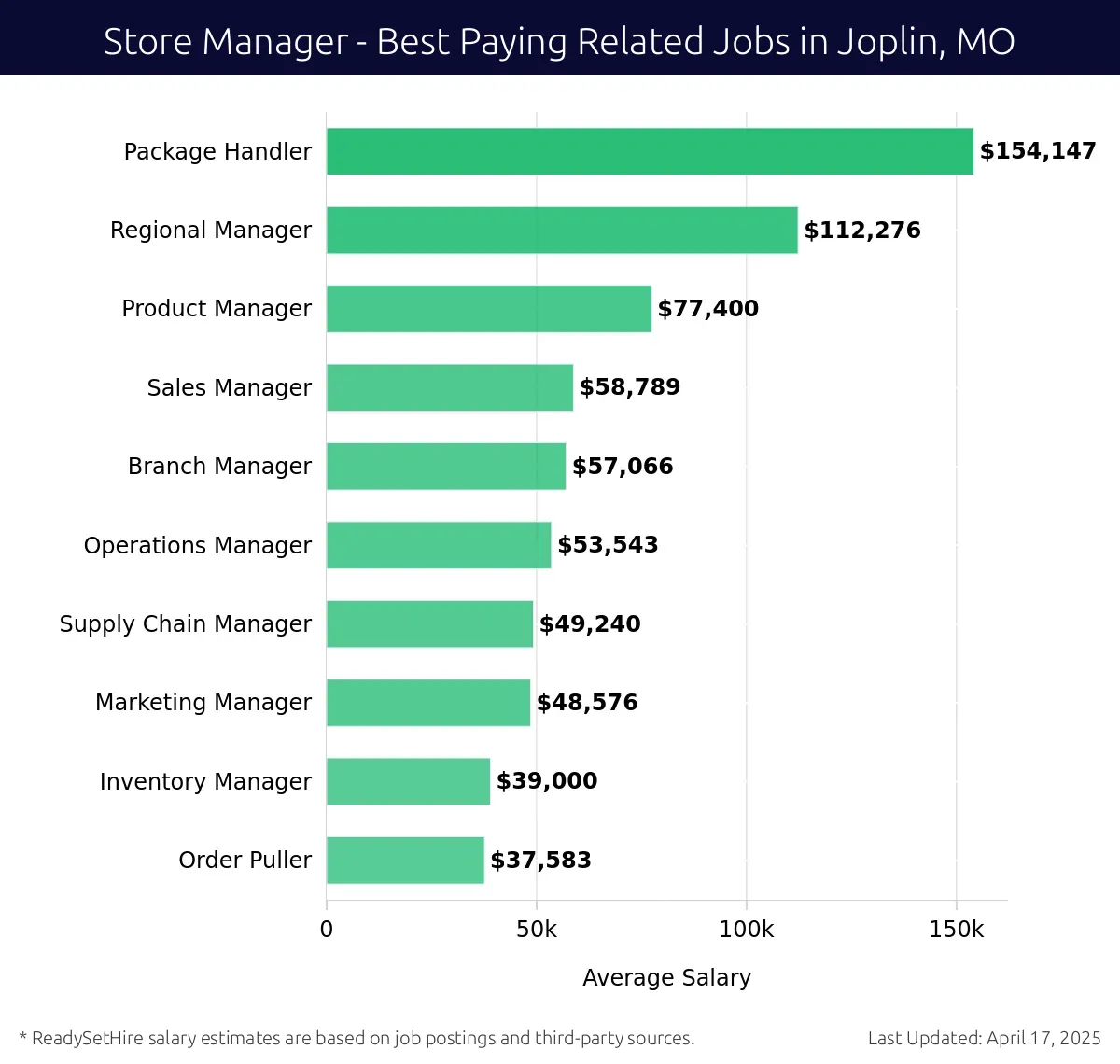 Graph displaying best paying related job salaries for Store Manager jobs near Joplin, MO, highlighting Package Handler with the highest at $154,147 and Order Puller with the lowest at $37,583.