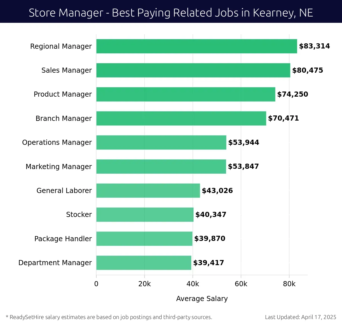 Graph displaying best paying related job salaries for Store Manager jobs near Kearney, NE, highlighting Regional Manager with the highest at $83,314 and Department Manager with the lowest at $39,417.