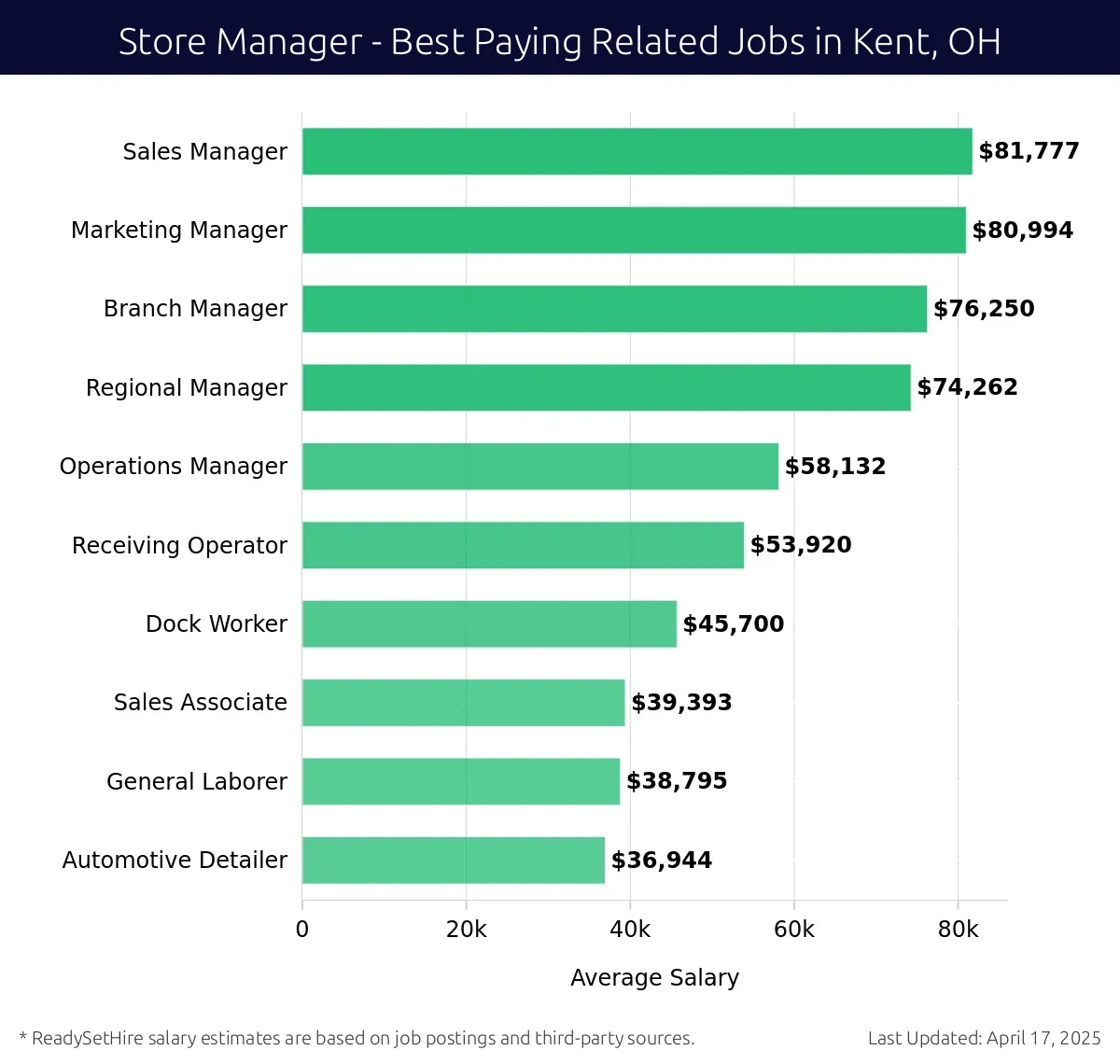 Graph displaying best paying related job salaries for Store Manager jobs near Kent, OH, highlighting Sales Manager with the highest at $81,777 and Automotive Detailer with the lowest at $36,944.