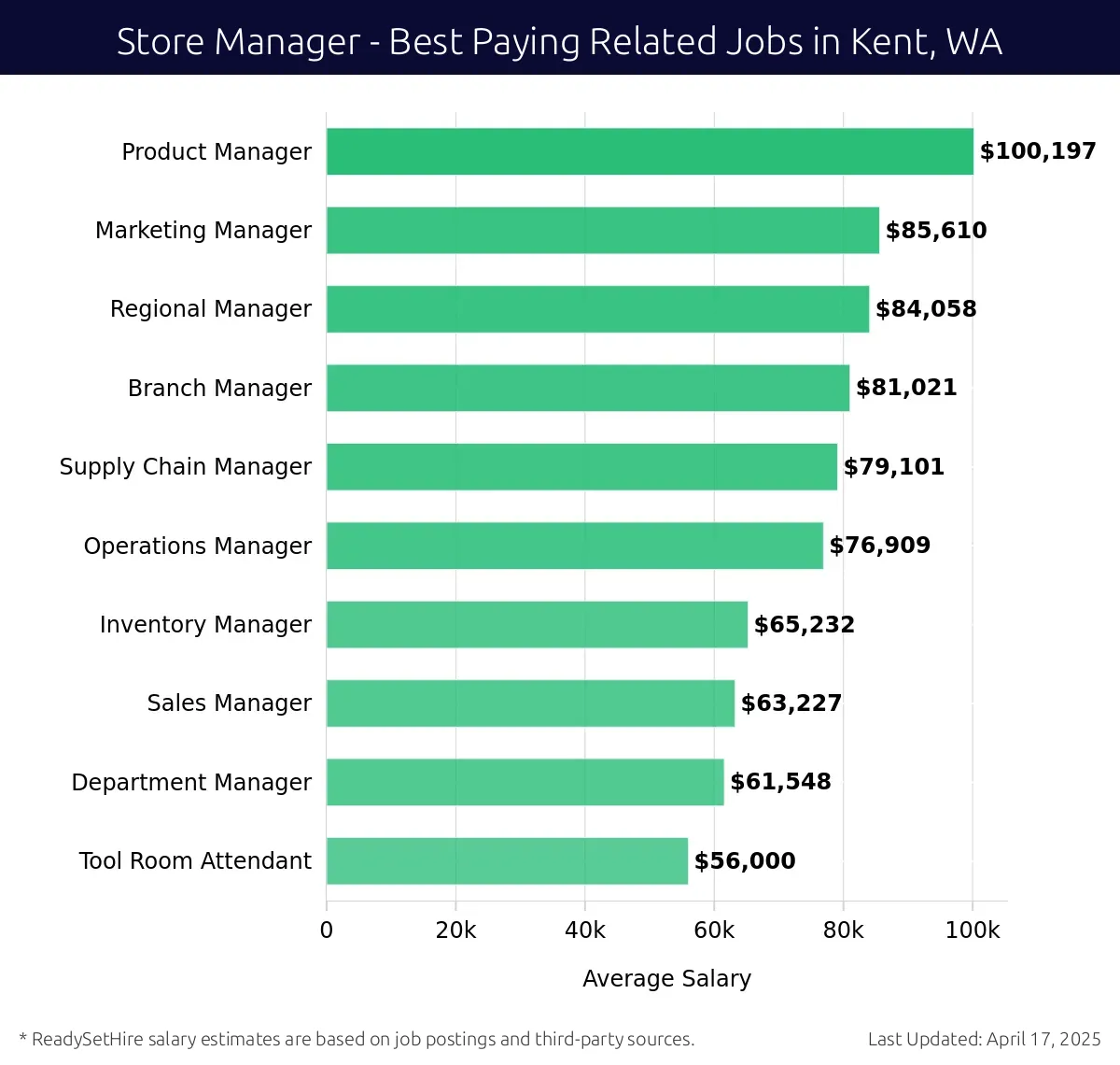 Graph displaying best paying related job salaries for Store Manager jobs near Kent, WA, highlighting Product Manager with the highest at $100,197 and Tool Room Attendant with the lowest at $56,000.